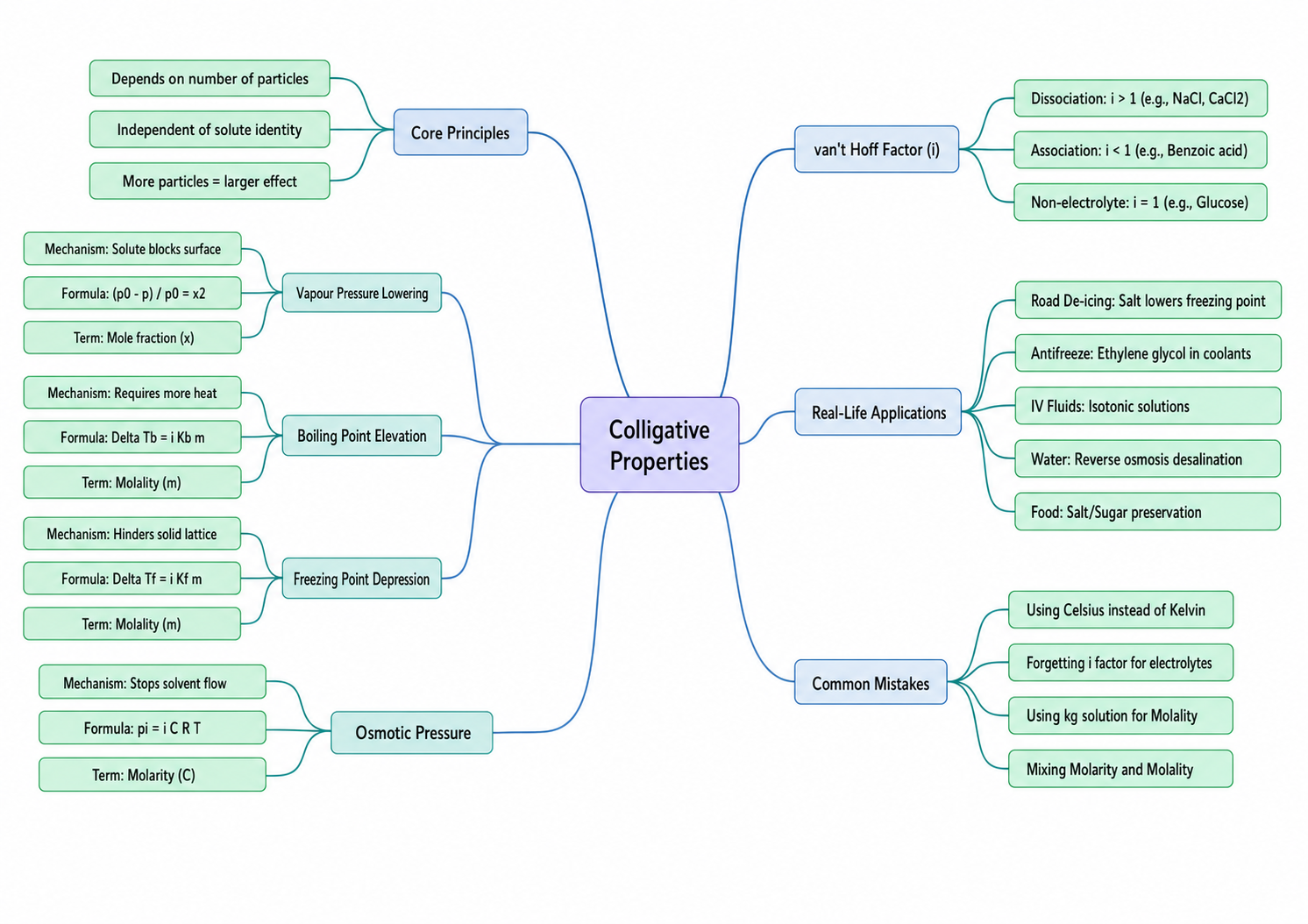 Colligative Properties mind map