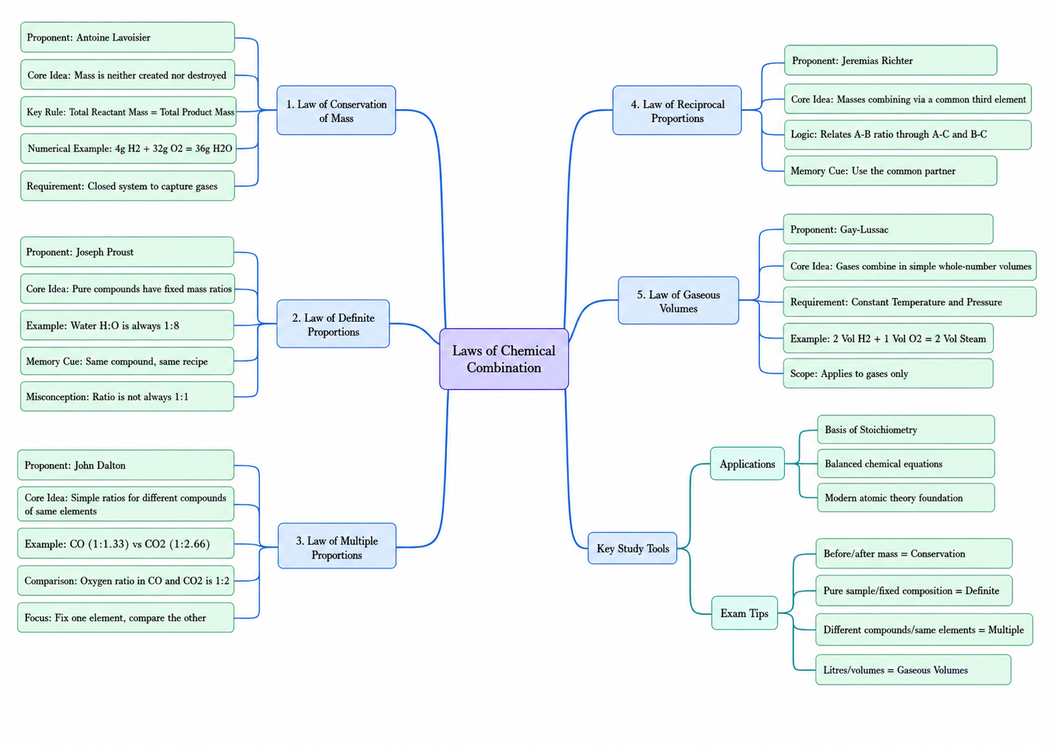 Laws of Chemical Combination mind map